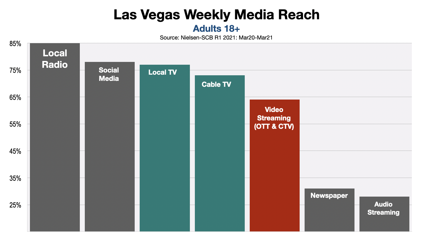 Advertising In Las Vegas Streaming Video vs. Linear TV