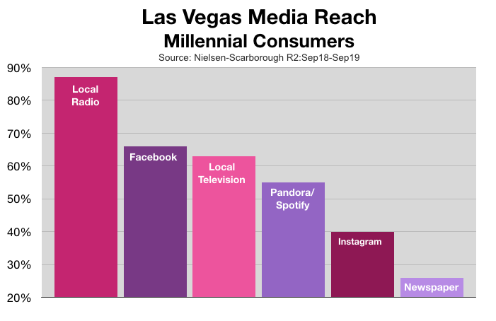 Advertising In Las Vegas Used Vehicle Sales