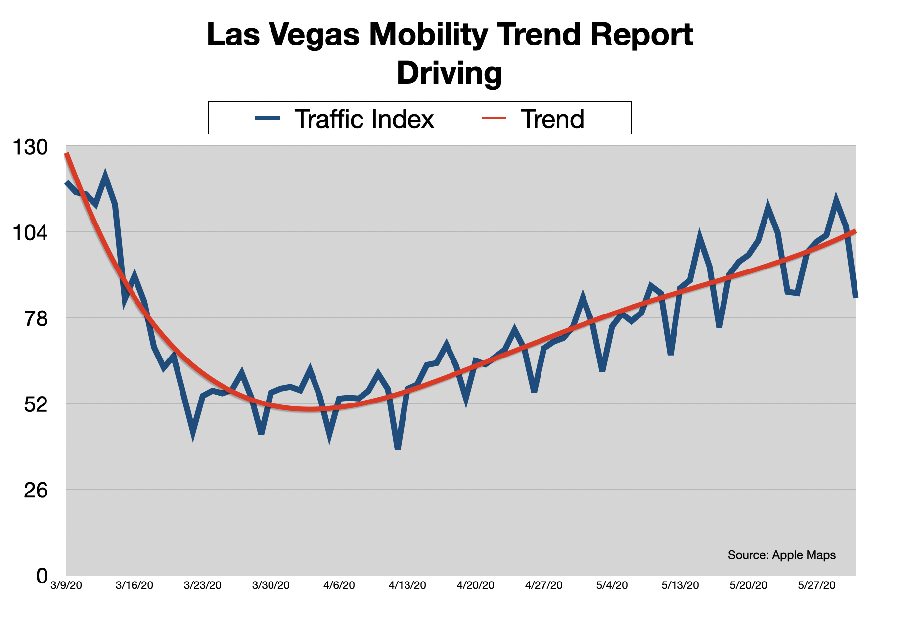 Advertising In Las Vegas Vehicle Traffic