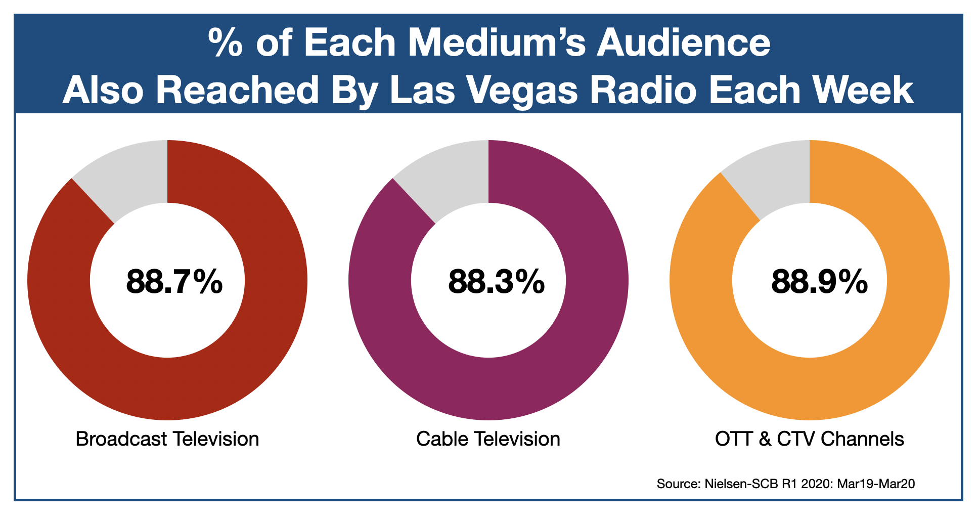 Advertising On Las Vegas Radio OTT and CTV