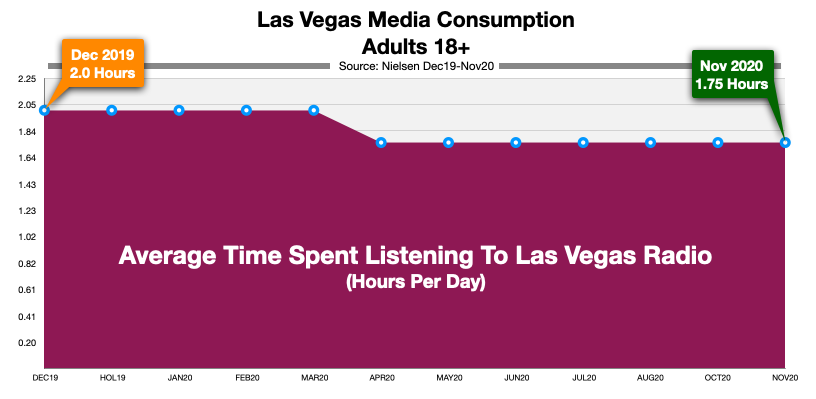 Advertising On Las Vegas Radio Time Spent Listening (Nov20)