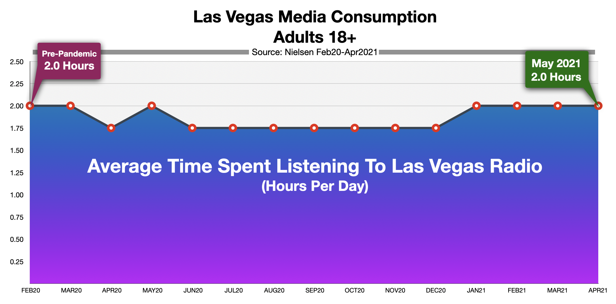 Advertising On Las Vegas Radio Time Spent Listening 2021
