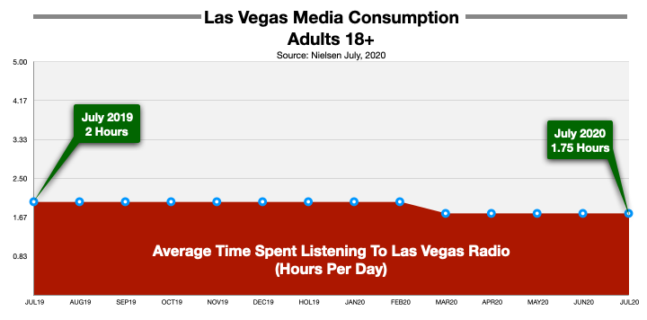 Advertising On Las Vegas Radio Time Spent Listening