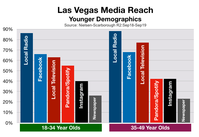 Advertising On Las Vegas Television Reach