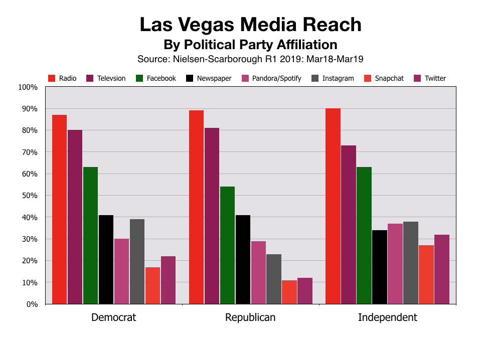Advertising in Las Vegas By Political Party Affiliation