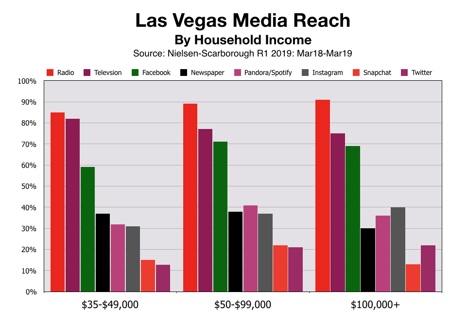Advertising in Las Vegas Media Reach By Income Level