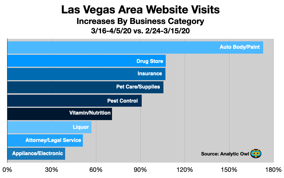 Advertising in Las Vegas Web Traffic