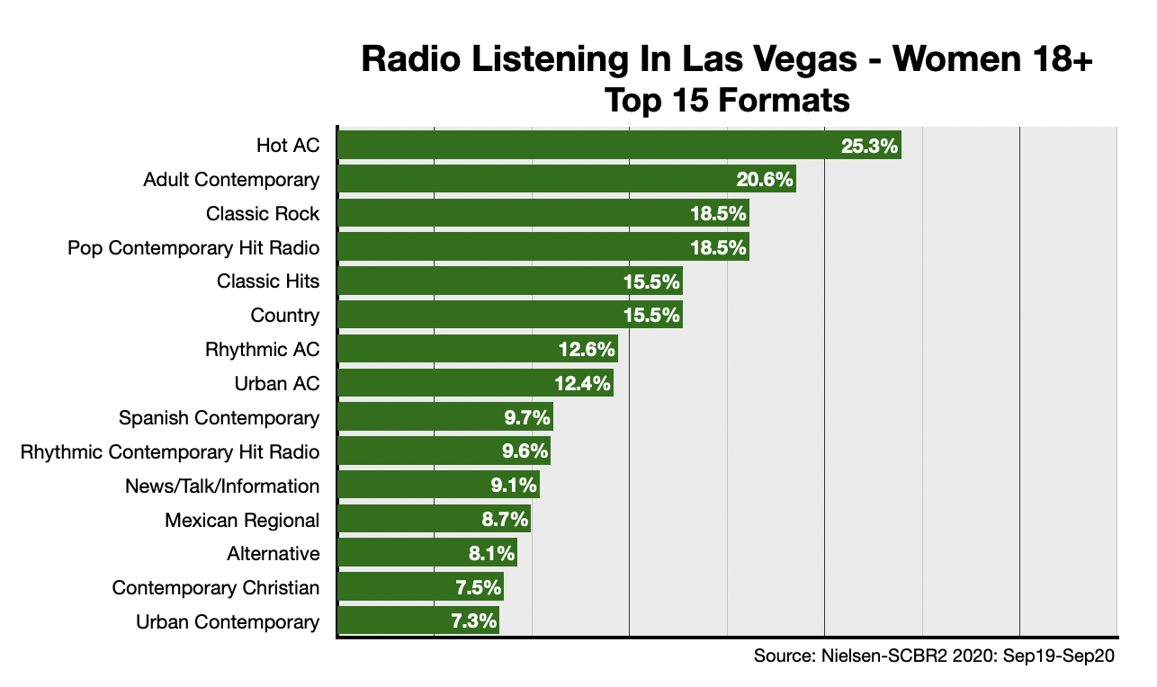 Advertising on Las Vegas Radio Formats-Women