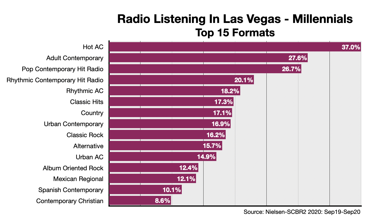 Advertising on Las Vegas Radio Formats Millennials