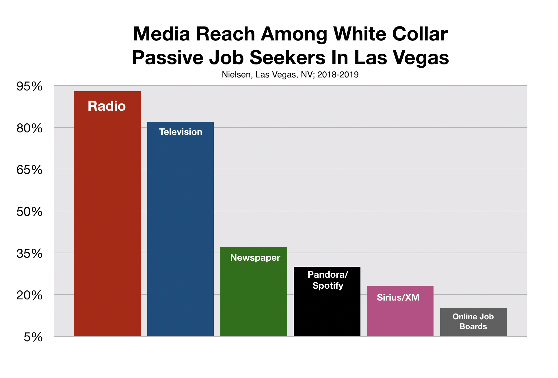 Best Way To Recruit White Collar Workers In Las Vegas