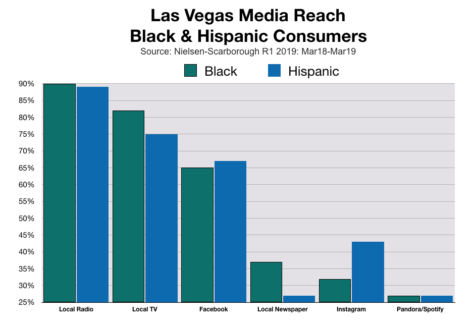 Black and Hispanic Consumers In Las Vegas Media Usage