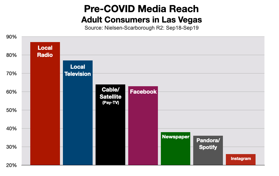 Cable TV Advertising Las Vegas