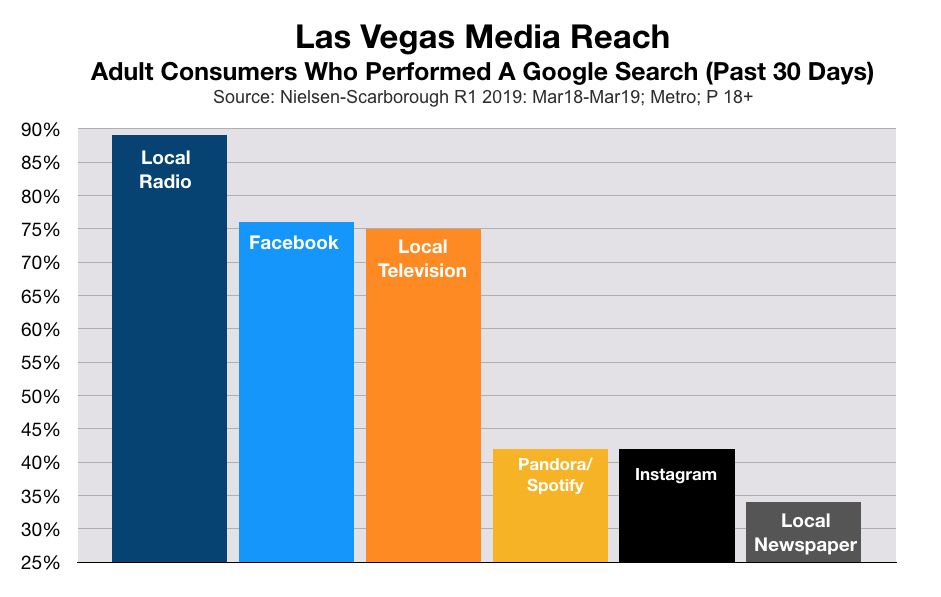 Google Searches By Las Vegas Consumers