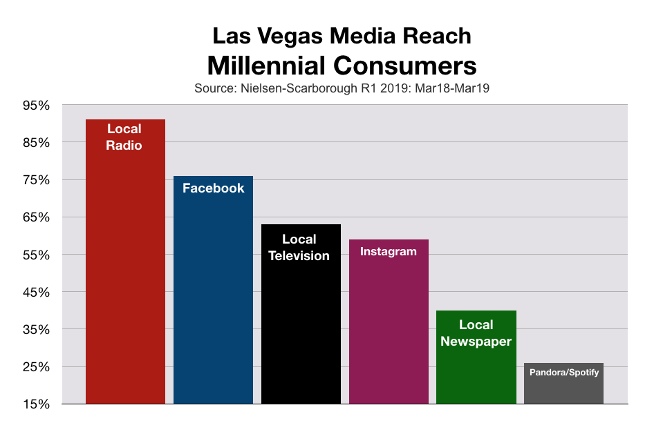 Millennial Consumers In Las Vegas Advertising Reach