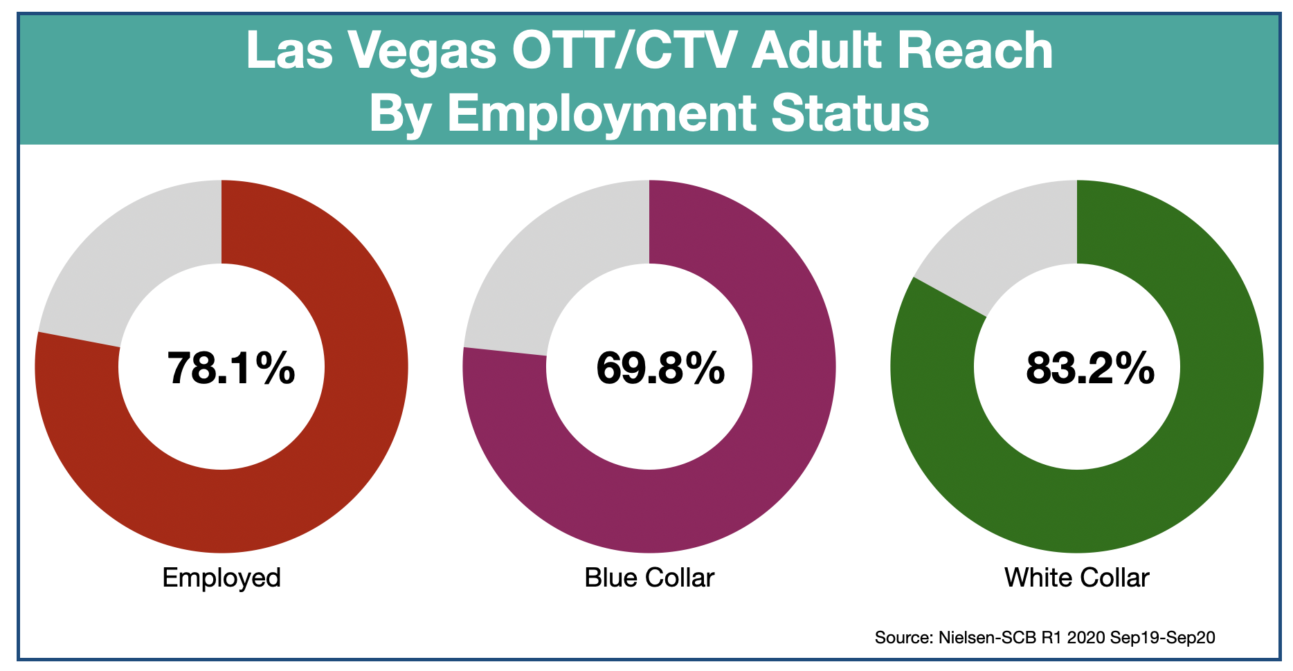 OTT & CTV advertising in Las Vegas Employment Status