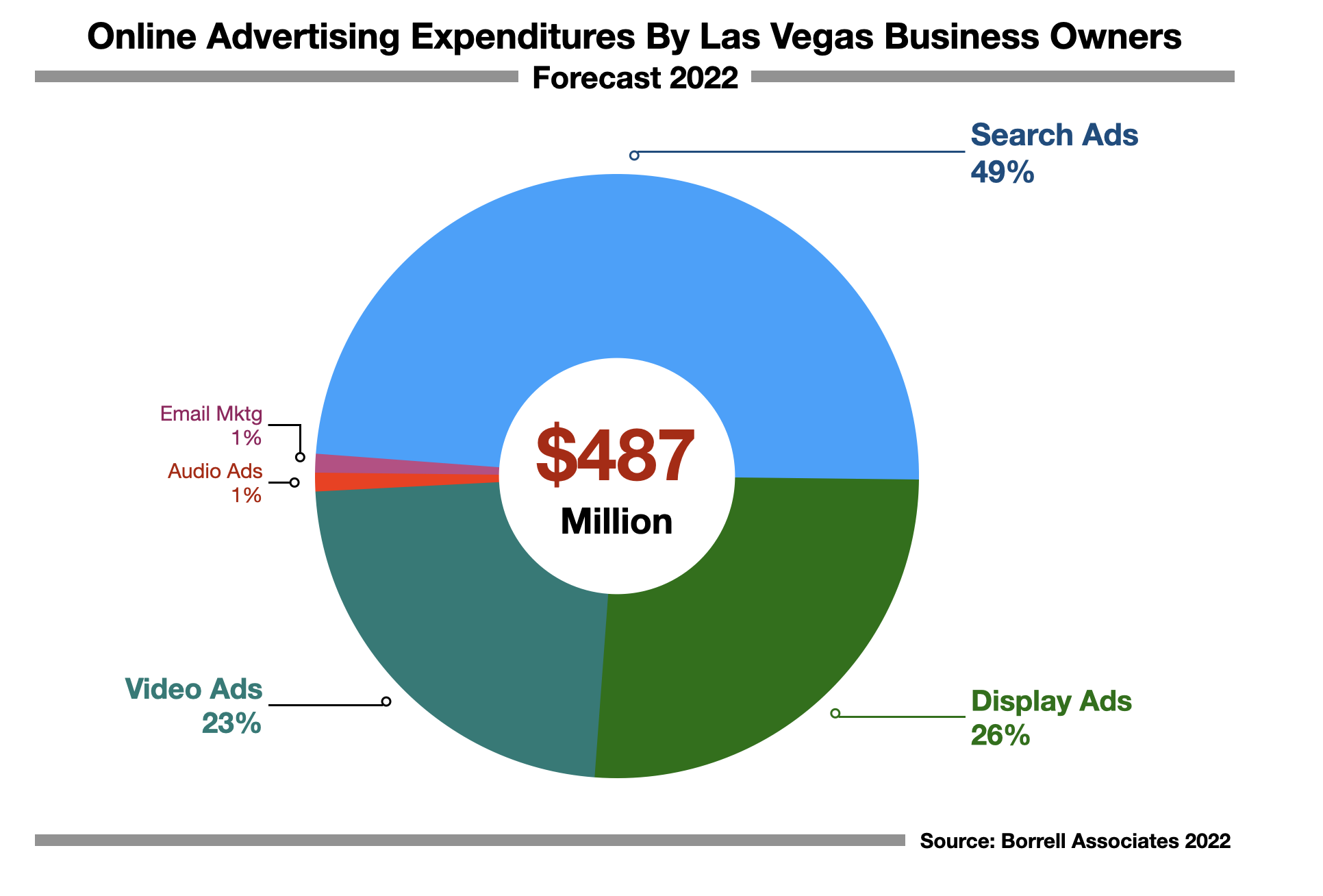 Online Advertising In Las Vegas 2022 Forecast