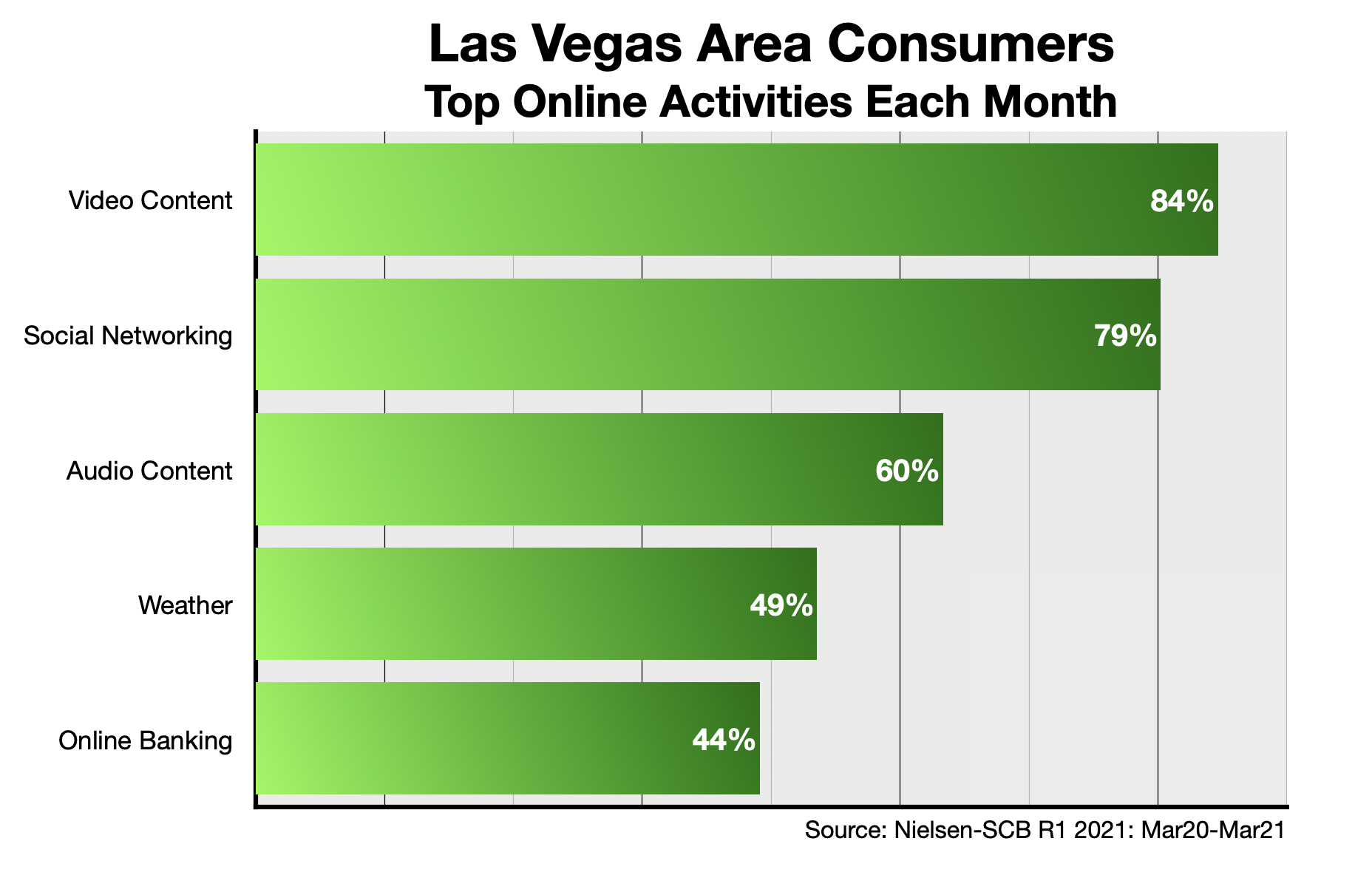 Online Advertising In Las Vegas Content