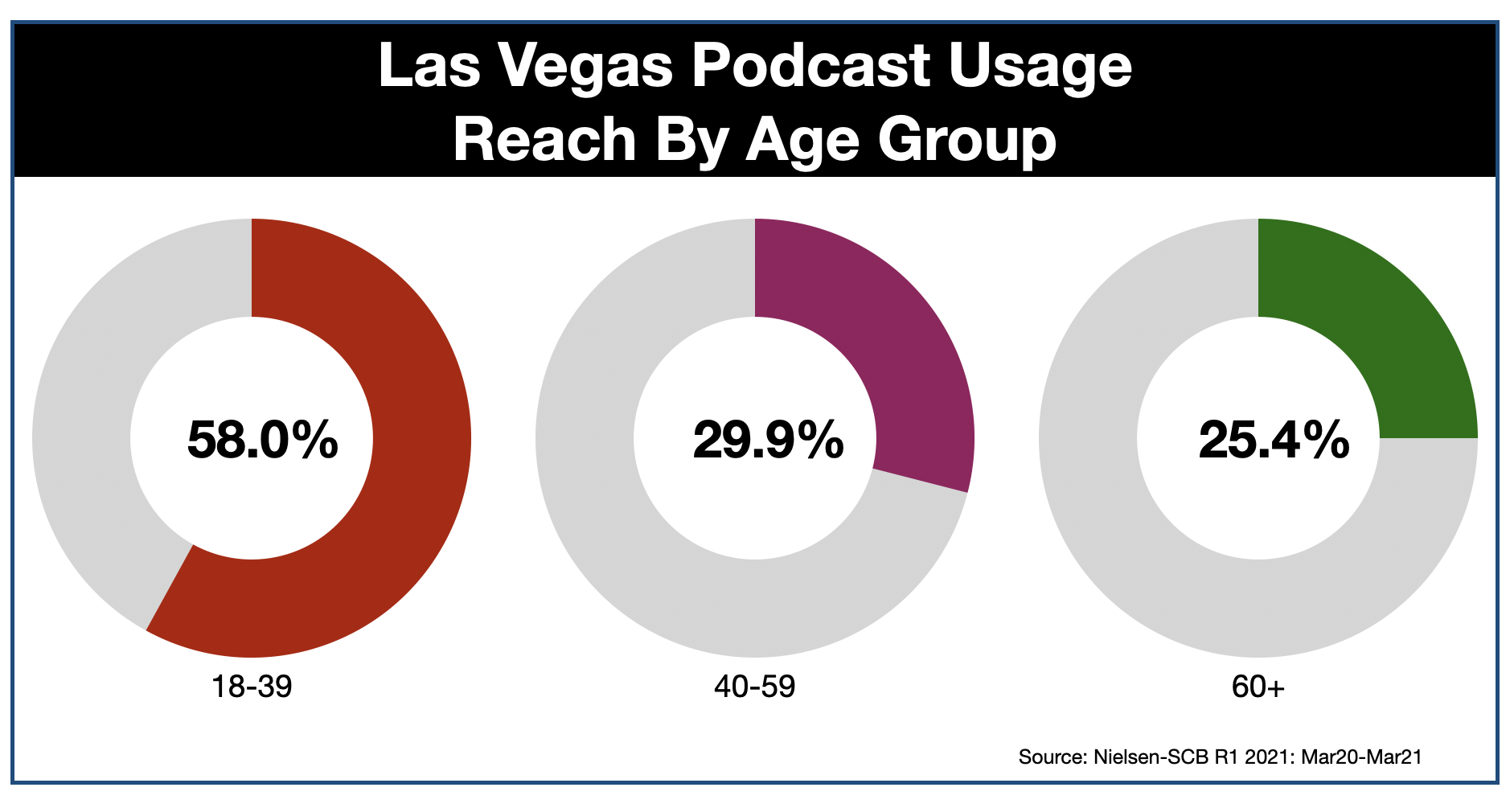 Podcast Advertising In Las Vegas AGE
