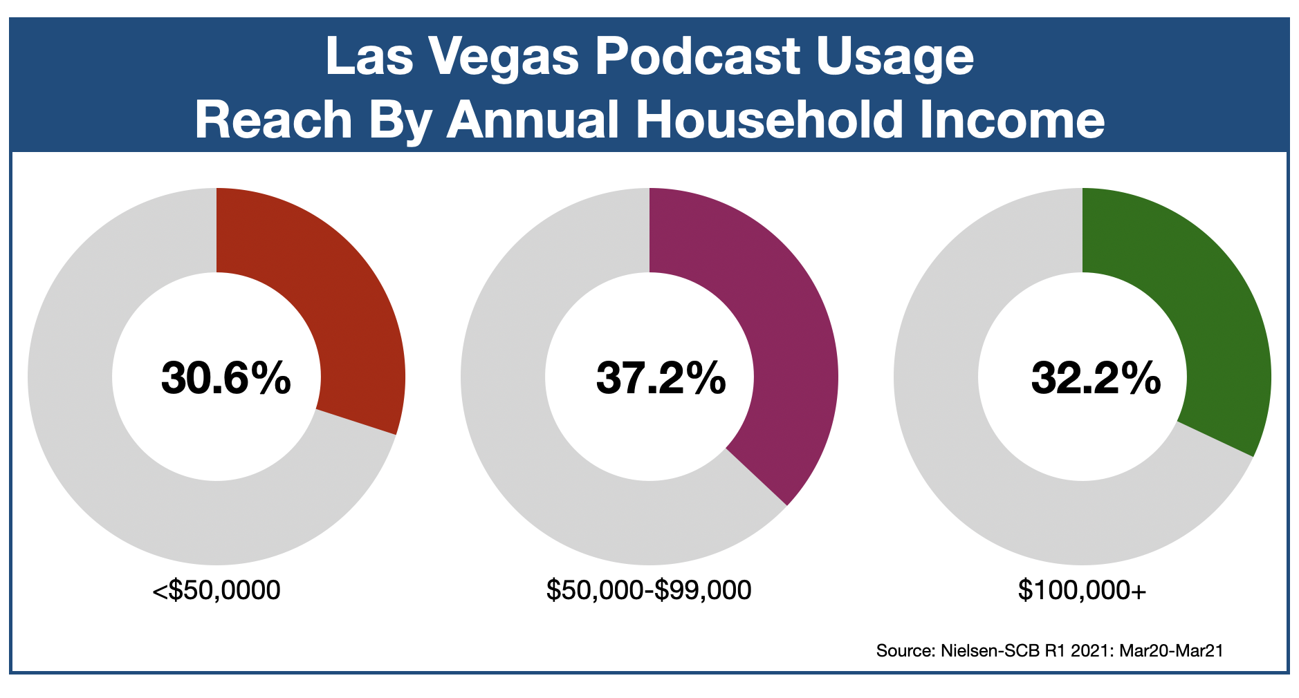 Podcast Advertising In Las Vegas Income