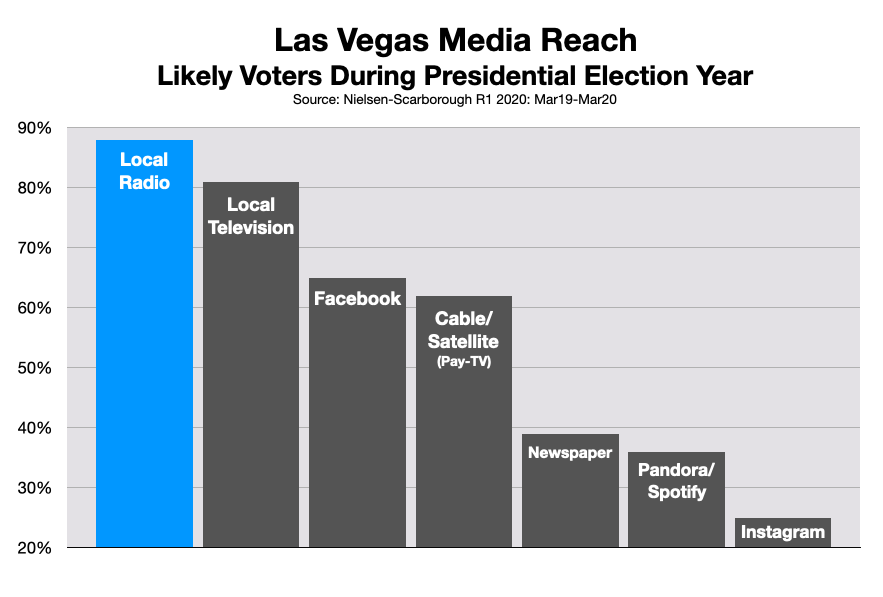 Radio Advertising In Las Vegas Political Rates
