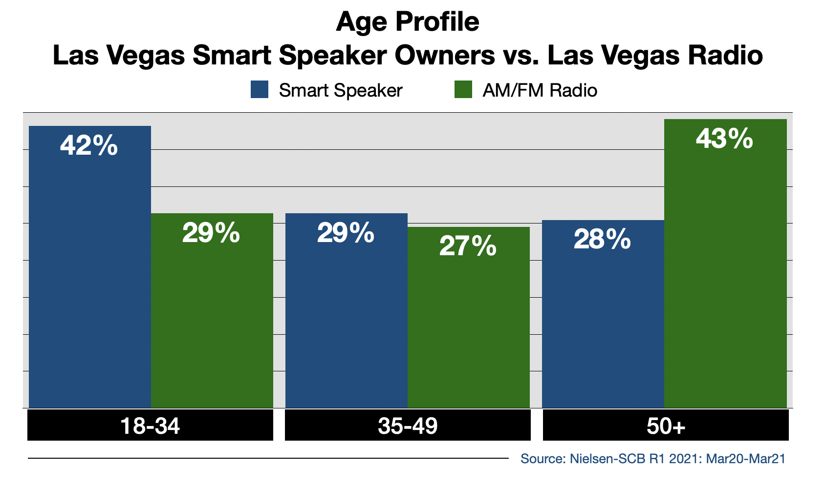 Radio Advertising In Las Vegas Smart Speaker Usage By Age