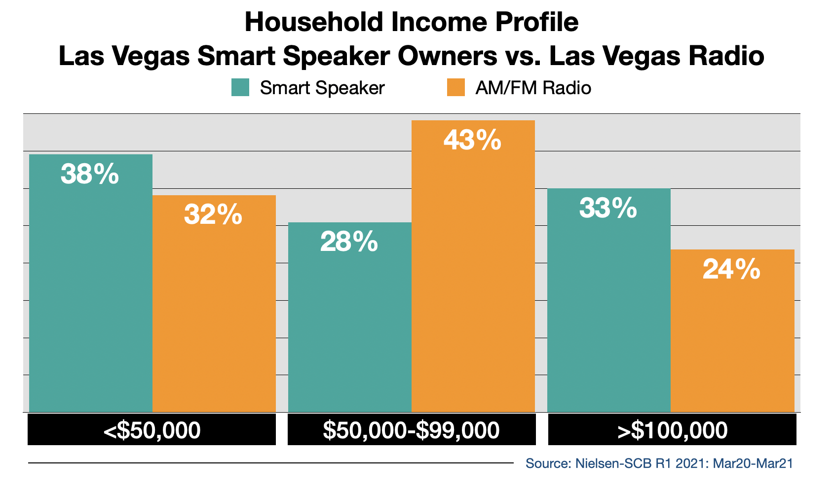 Radio Advertising In Las Vegas Smart Speaker Usage By Income