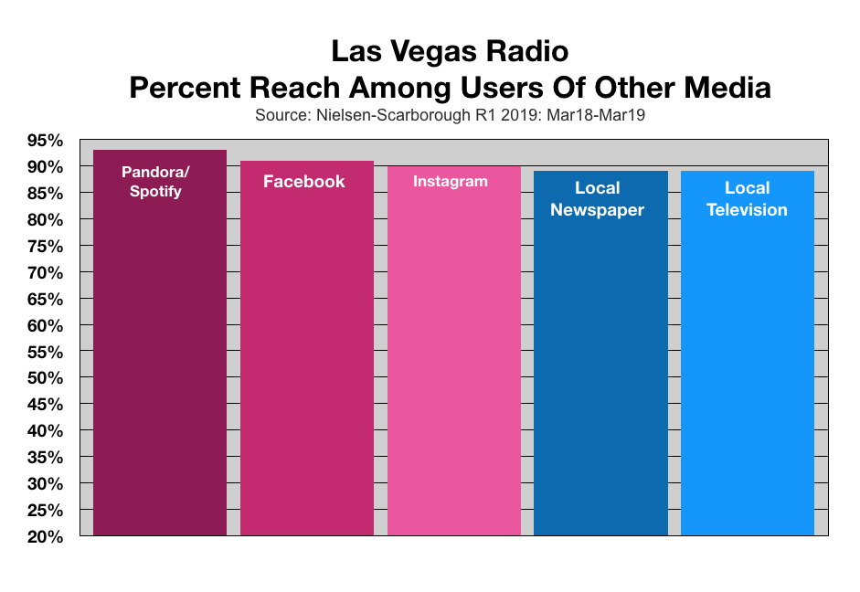 Radio Listening In Las Vegas Duplication