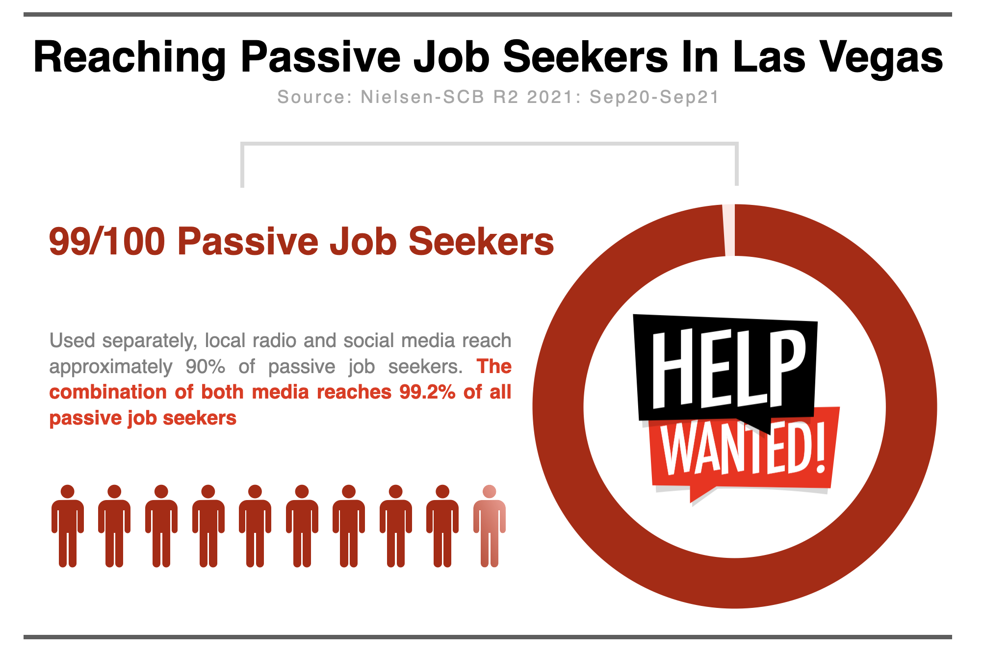 Recruitment Advertising In Las Vegas 2021 Options