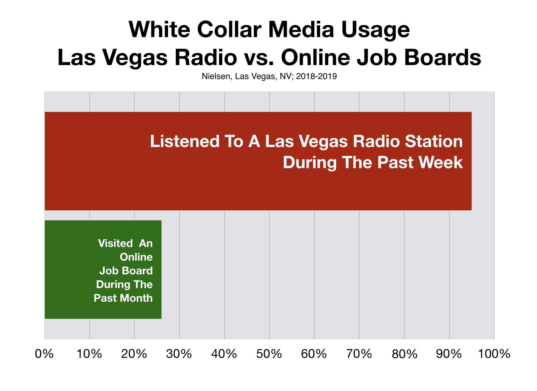 Recruitment Advertising In Las Vegas Las Vegas White Collar