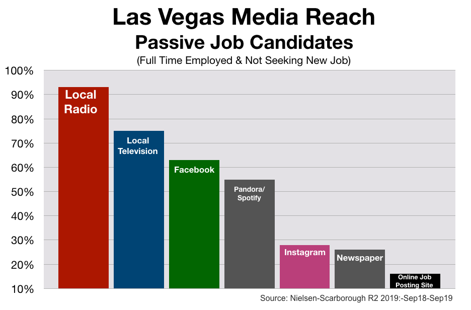 Recruitment Advertising In Las Vegas Media Reach