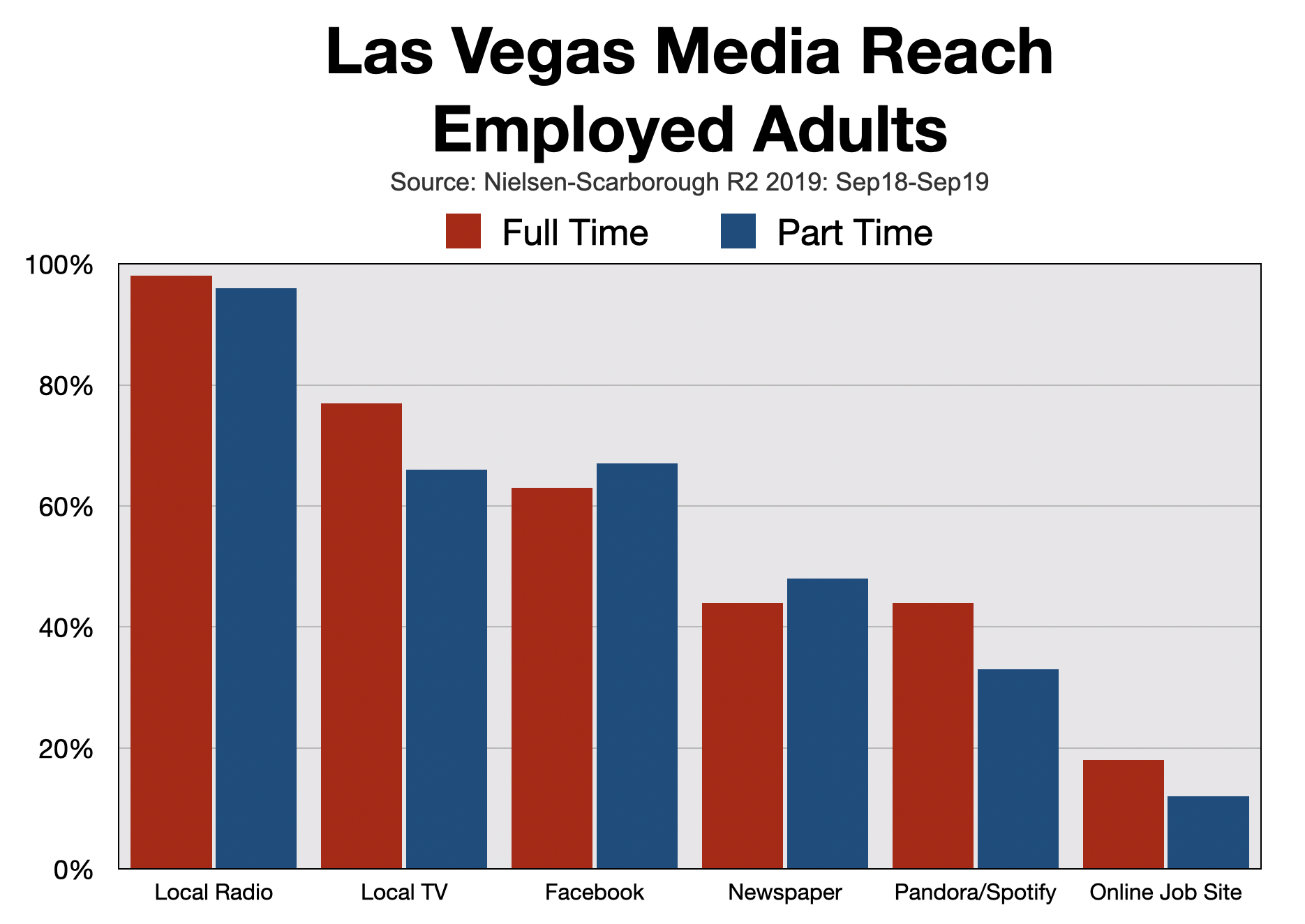 Recruitment Advertising Las Vegas