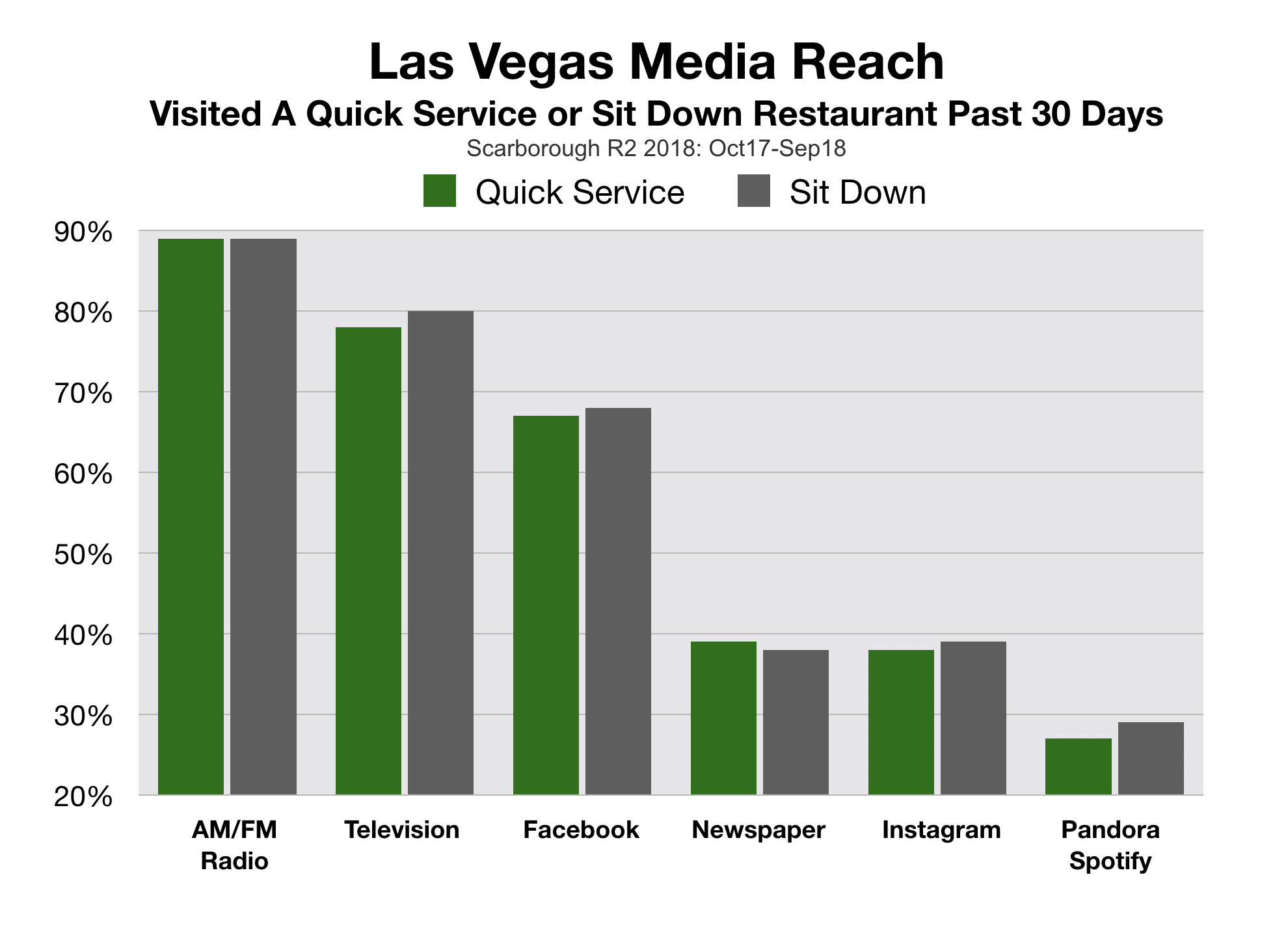 Restaurant Advertising Las Vegas By Category