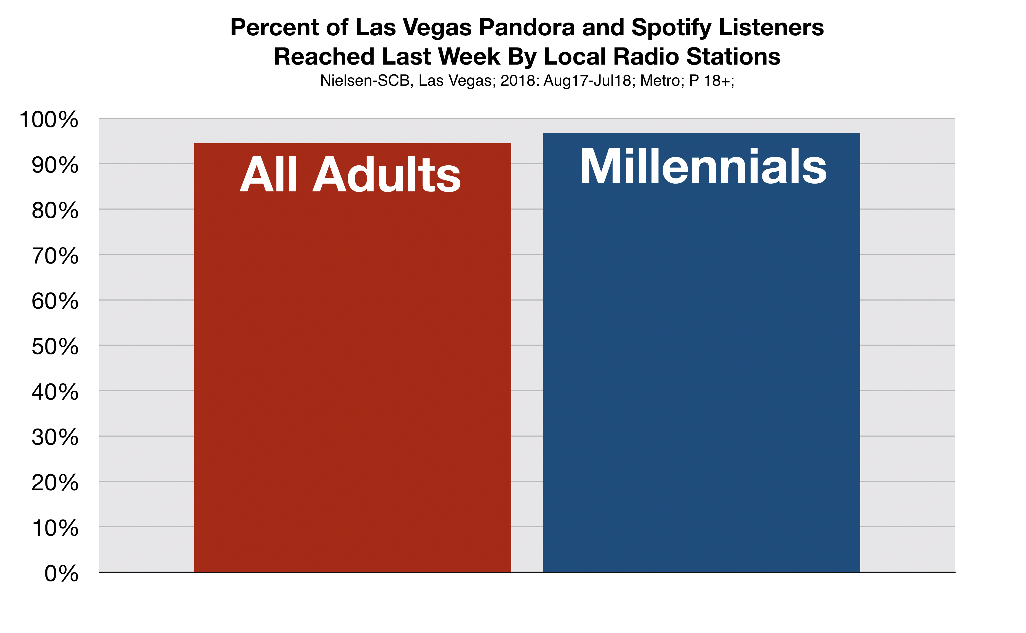 Advertising in Las Vegas Pandora and Spotify Millennials