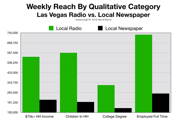 Las Vegas Newspaper Advertising Quality of Readers