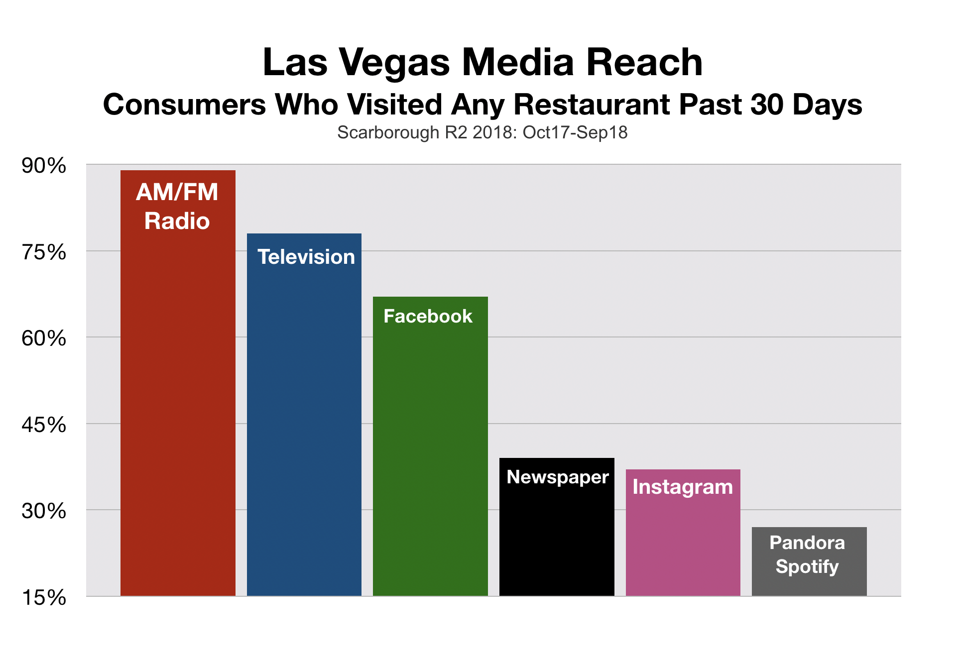 Las Vegas Consumer Spending: Restaurants