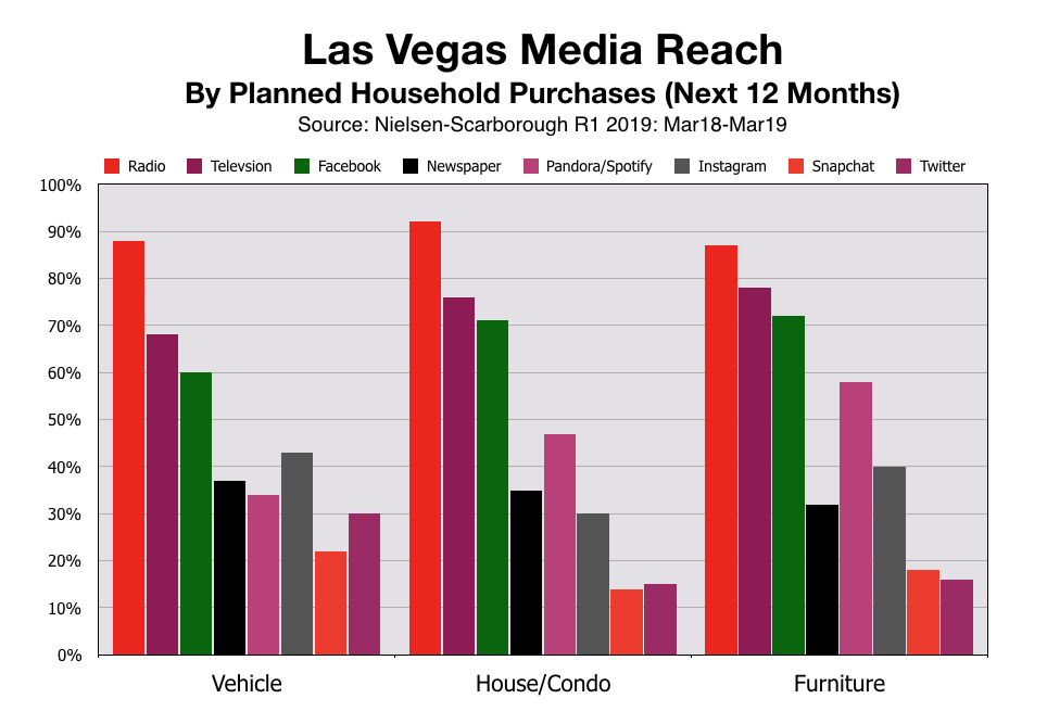 Advertise In Las Vegas Media Reach By Purchase Intent