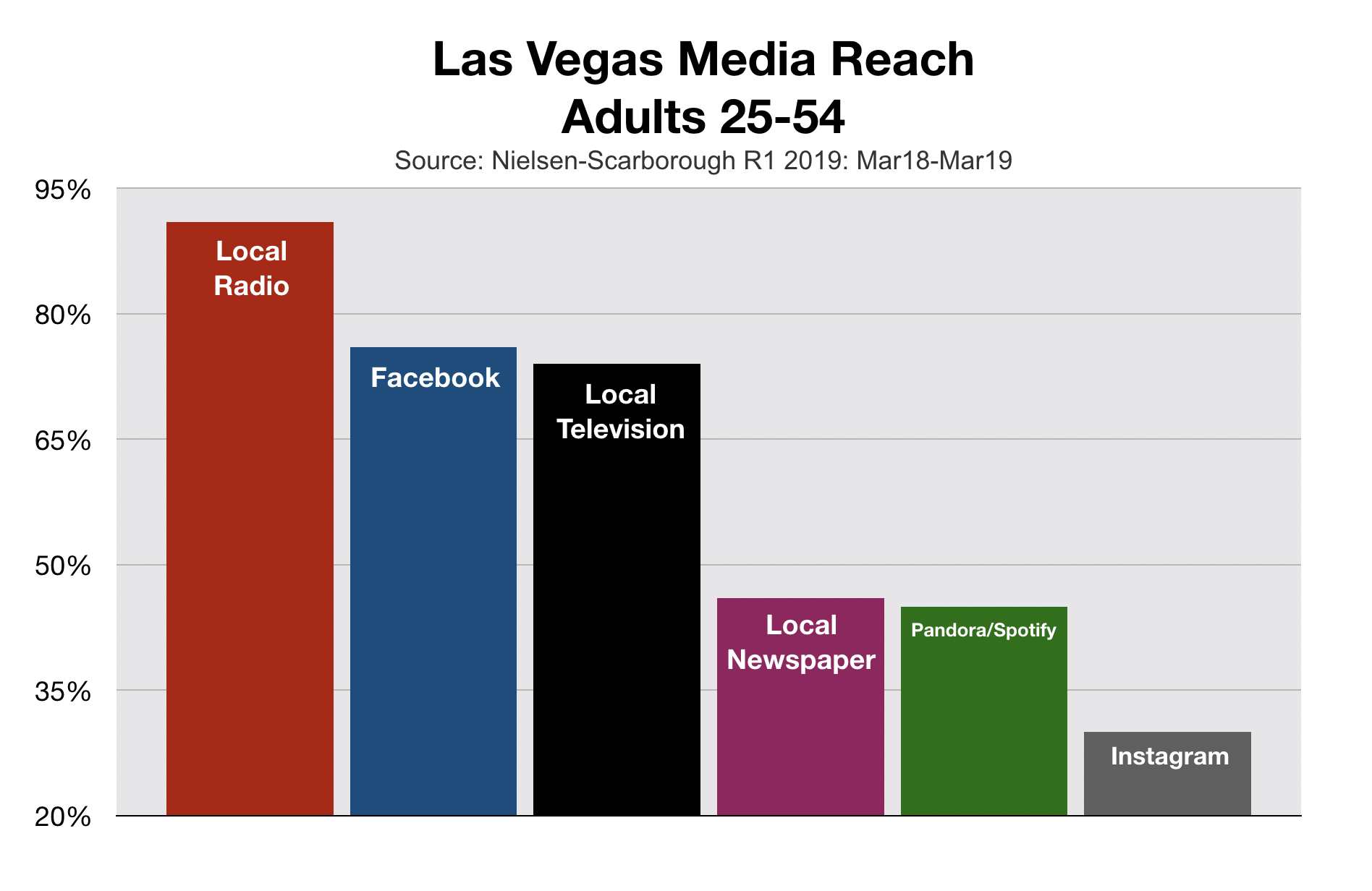 Advertise In Las Vegas Media Reach Adults 25-54