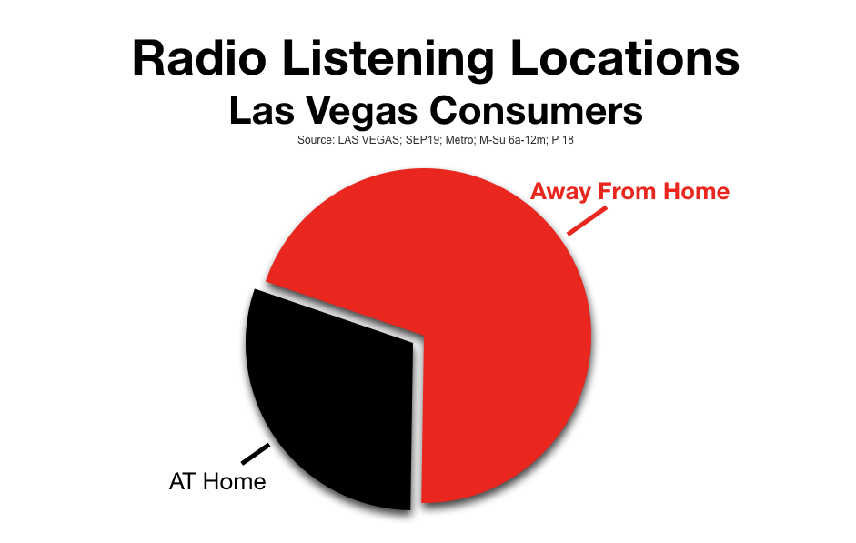 Advertise On Las Vegas Radio Listening Locations