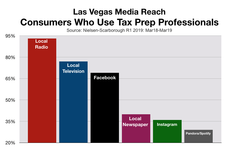 Advertise In Las Vegas Tax Preparation