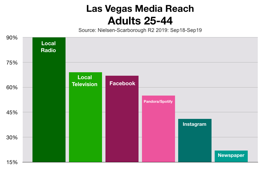 Advertise In Las Vegas: Valentine's Day Marketing