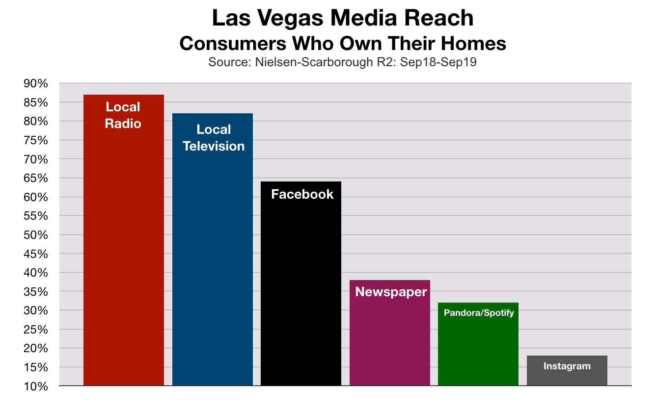 Advertising In Las Vegas: Mortgage Rates