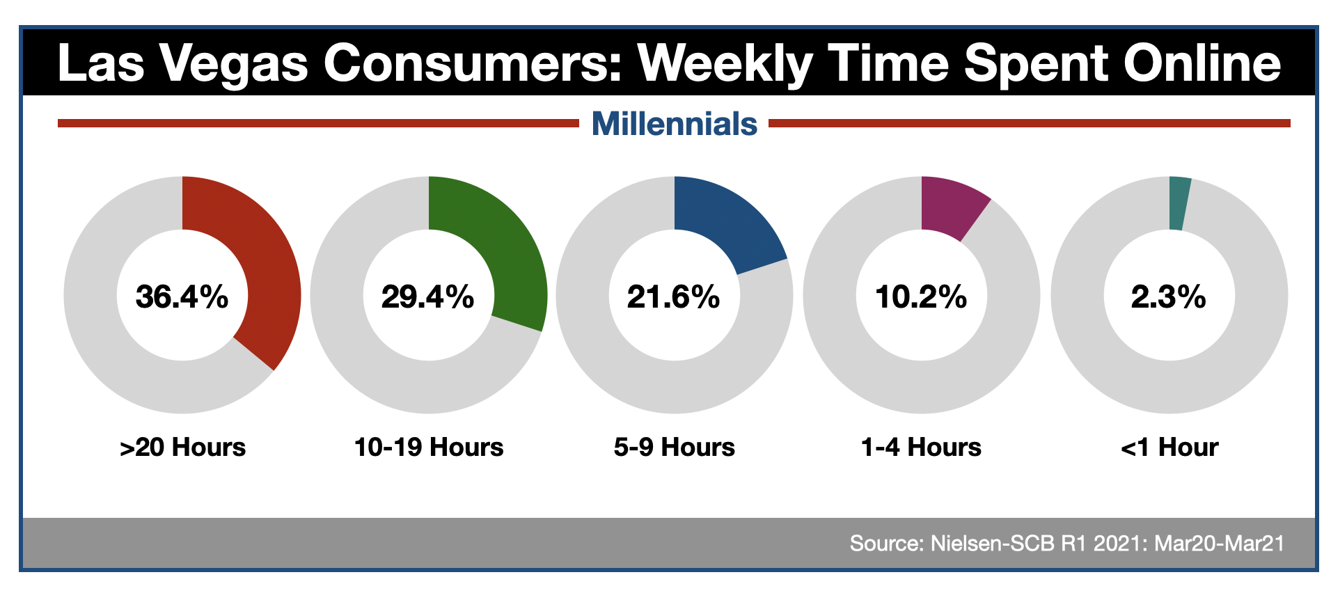 Advertising Online In Las Vegas: Millennials