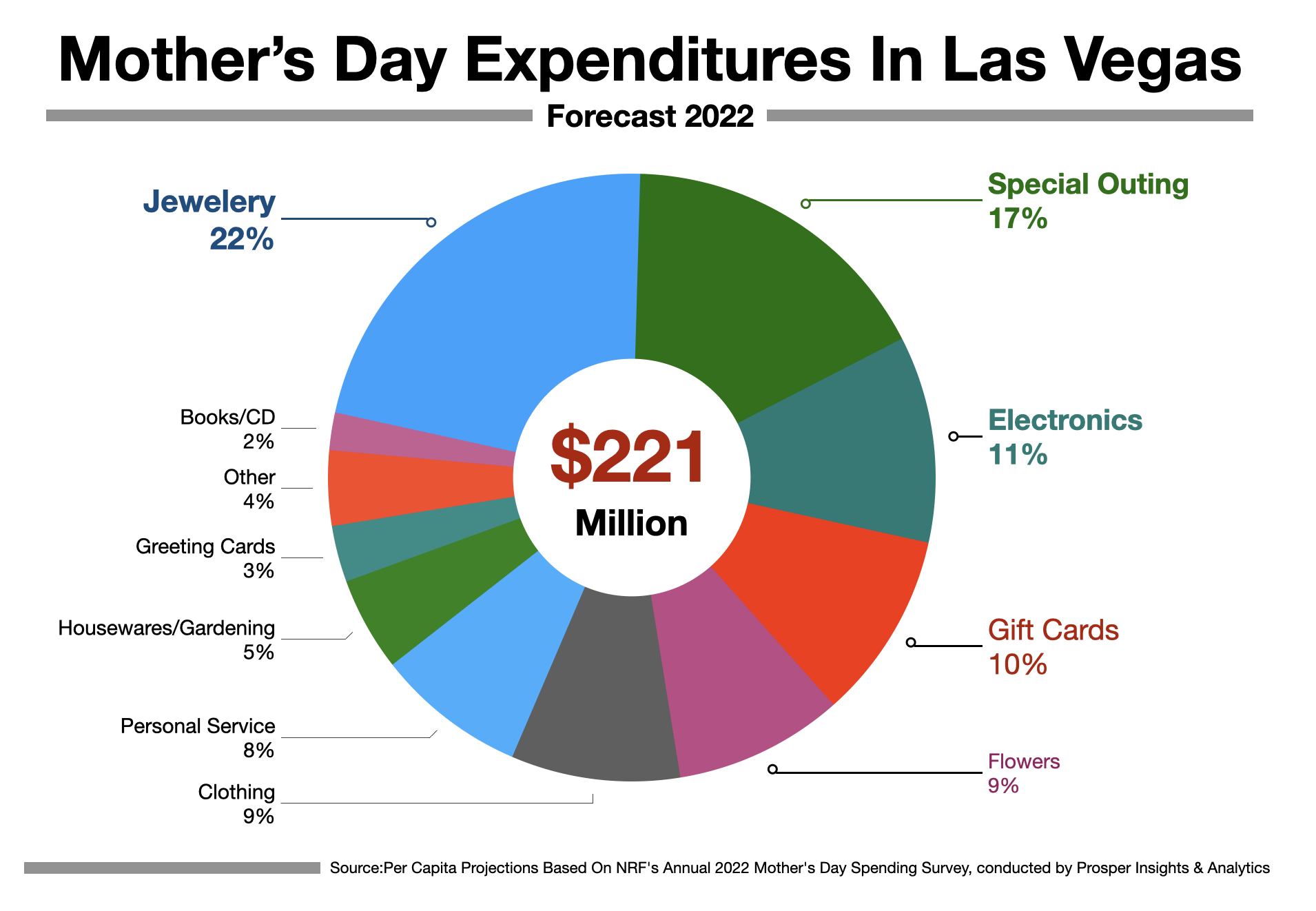 Mother's Day Advertising in Las Vegas: 2022