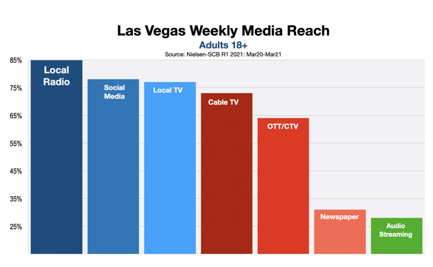 Small Business Advertising Options In Las Vegas