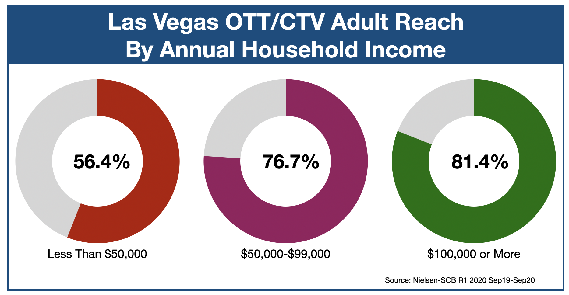 Streaming Video Advertising In Las Vegas-Income