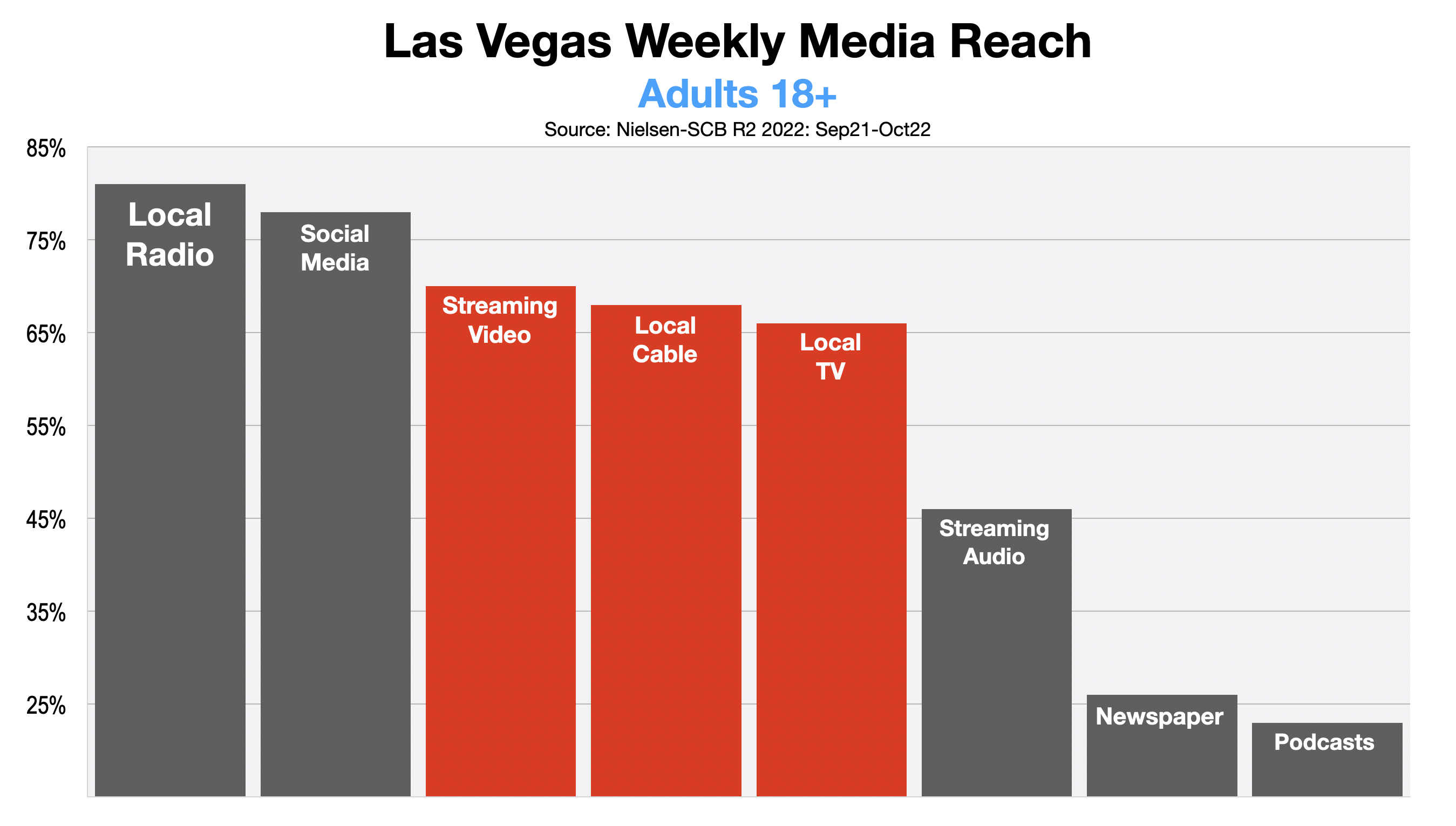 Television Advertising In Las Vegas 2022-2023