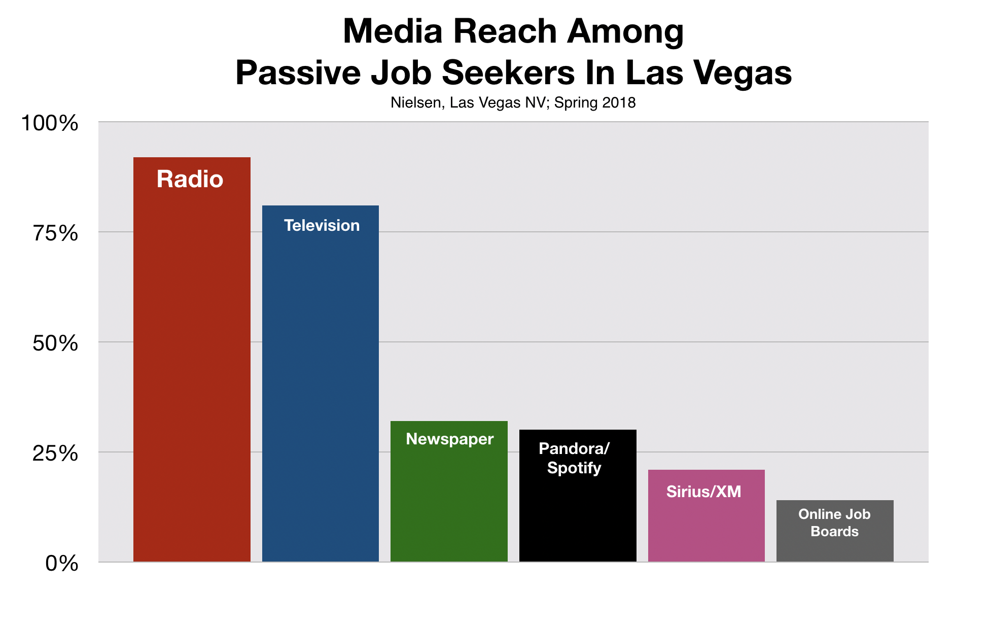 Best Way To Find Qualified Job Candidates In Las Vegas passive job seekers